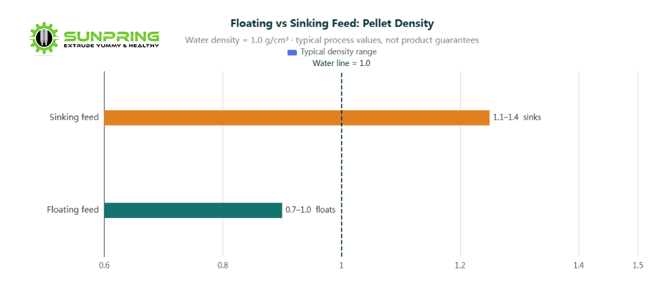 SunPring Floating vs Sinking Feed Pellet Density