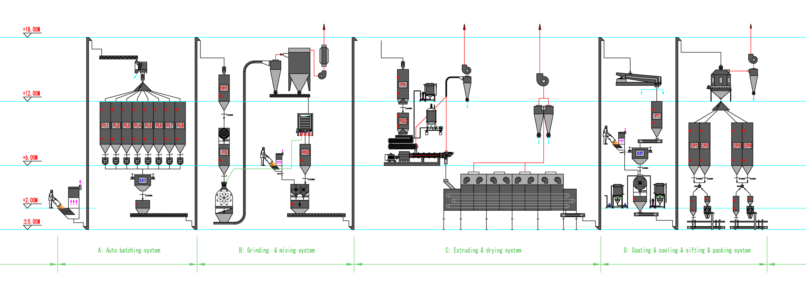 Dog Cat Fish Food Production Line Dog Cat Fish Food Production Line