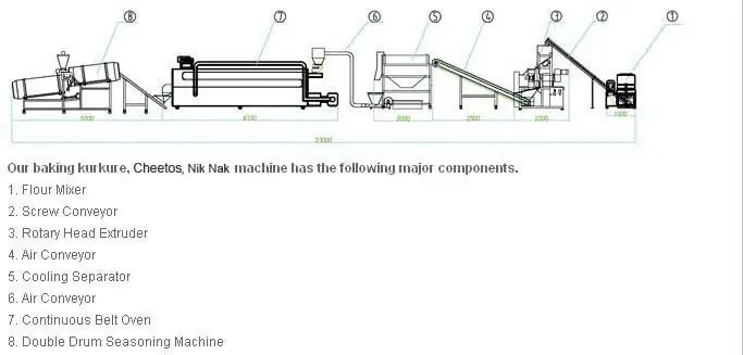 kukure making machine flowchart