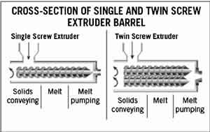 Single Screw Extruder vs Twin Screw Extruder - USEON