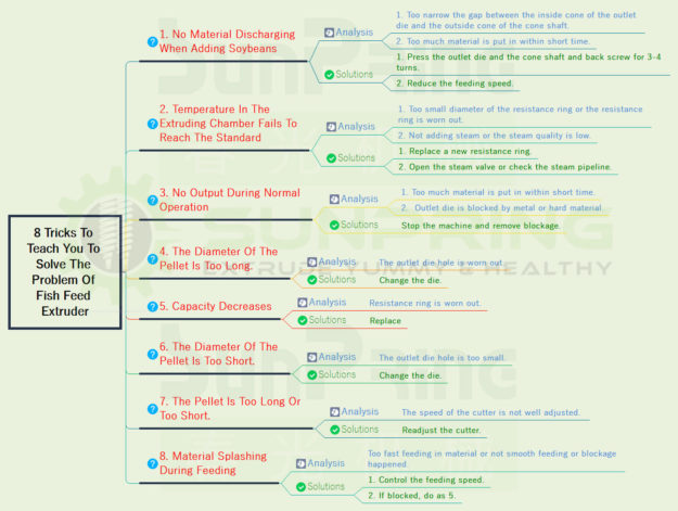 Problems of fish feed extruder