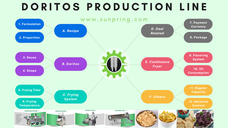 Doritos Product Line