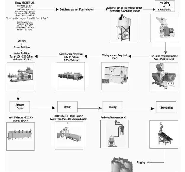 Fish Feed Making Process Fish Feed Making Process