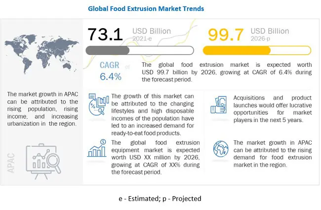 Food Extrusion Market